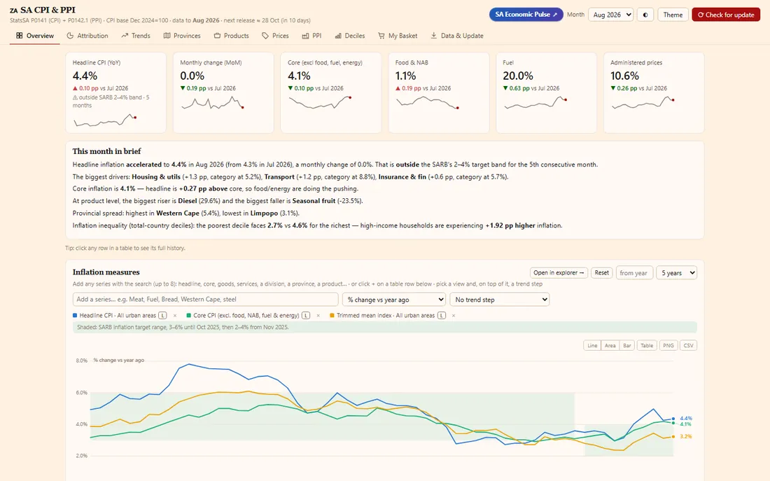 SA CPI & PPI: screenshot of the live dashboard