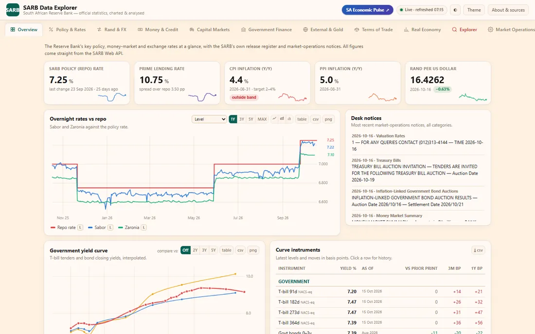 SARB Dashboard: screenshot of the live dashboard