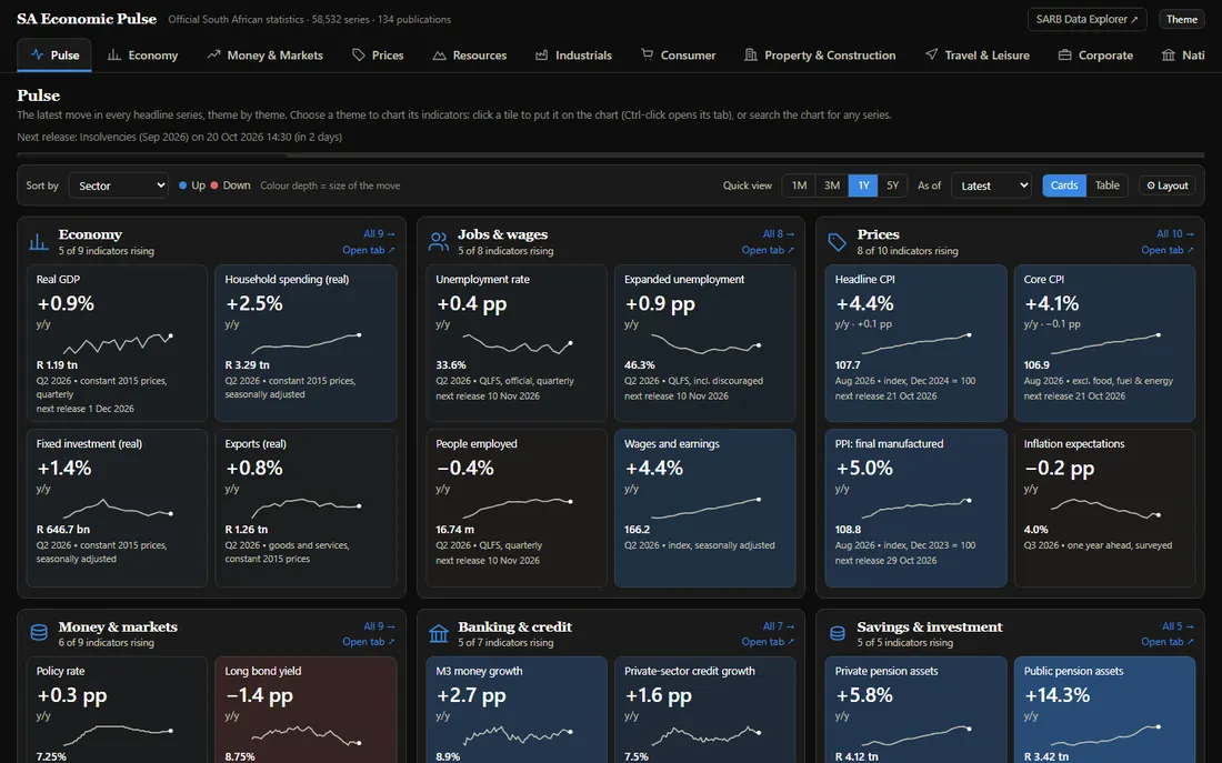 SA Macro Dashboard: screenshot of the live dashboard